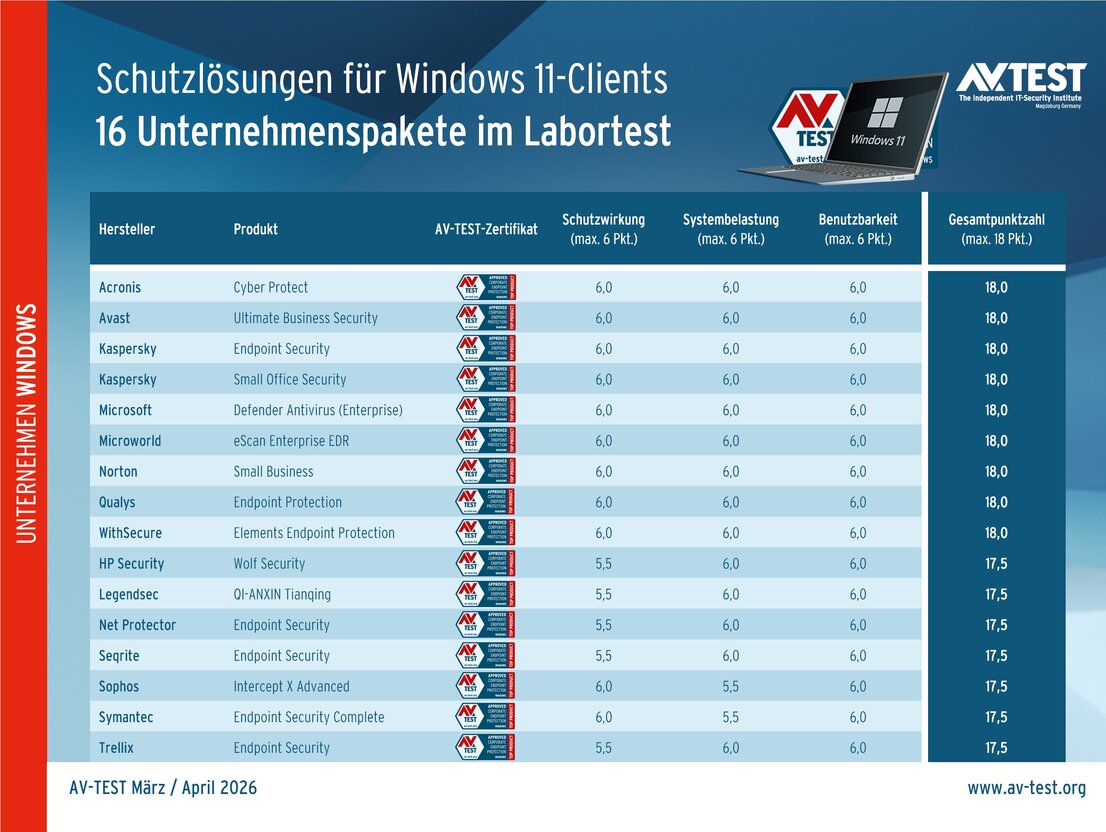 Schutzlösungen für Windows 11-Clients