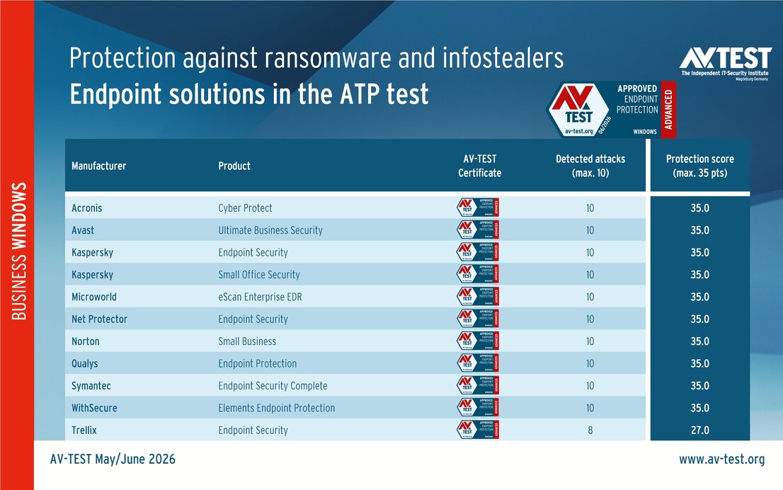 11 endpoint solutions for corporate users in the ATP test