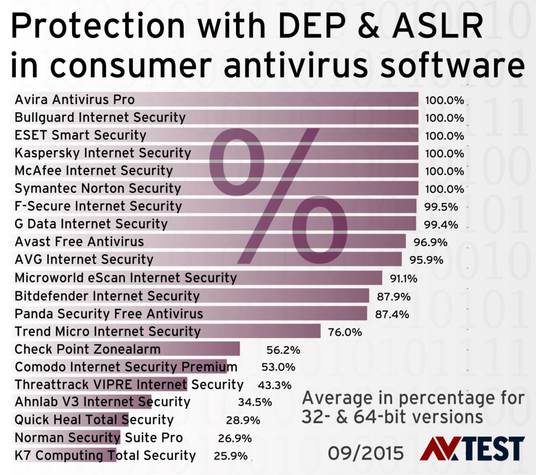 Check 2015: Self-Protection of Antivirus Software