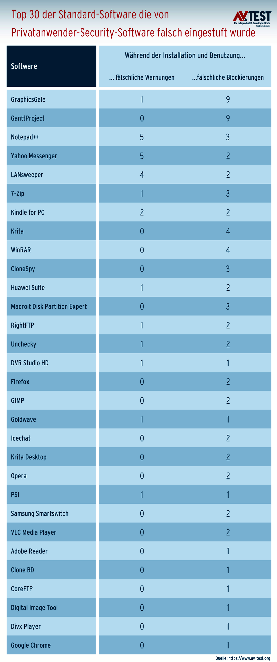 Falsch eingestufte Dateien bei Software für Privatanwender
