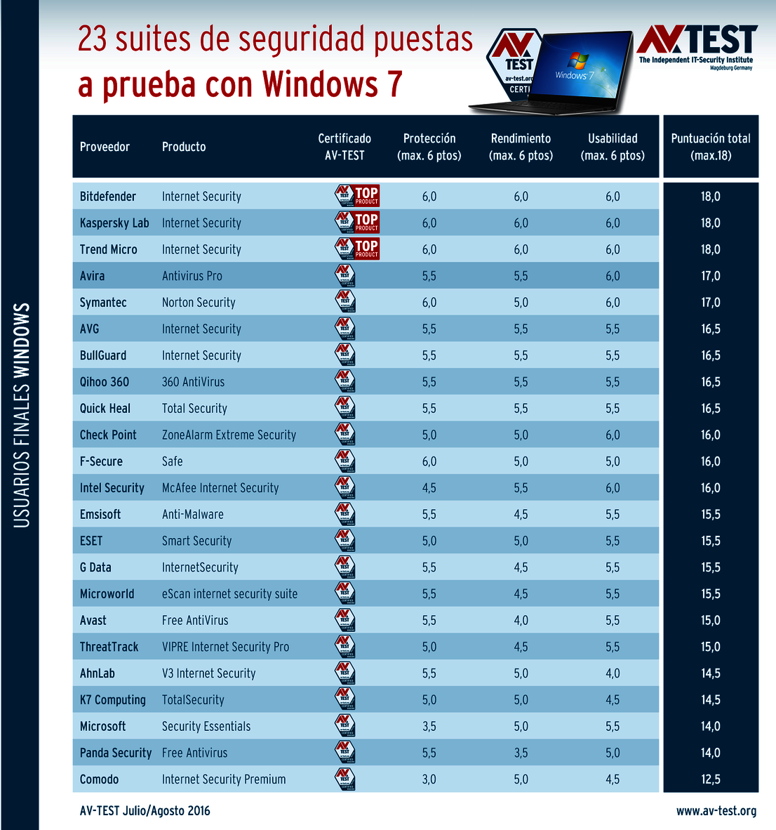 Las mejores suites de protección para Windows 7