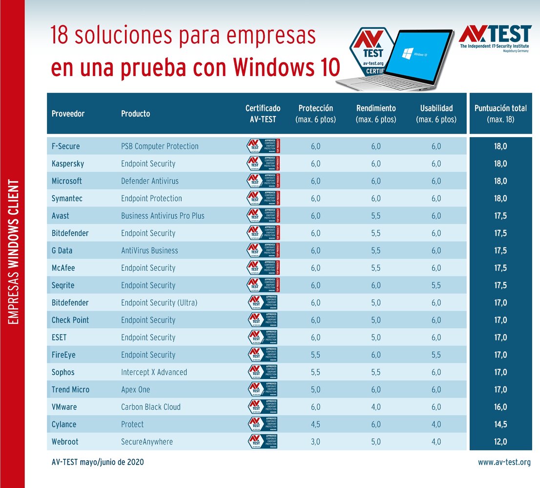 Soluciones de seguridad para ordenadores de empresa con Windows 10