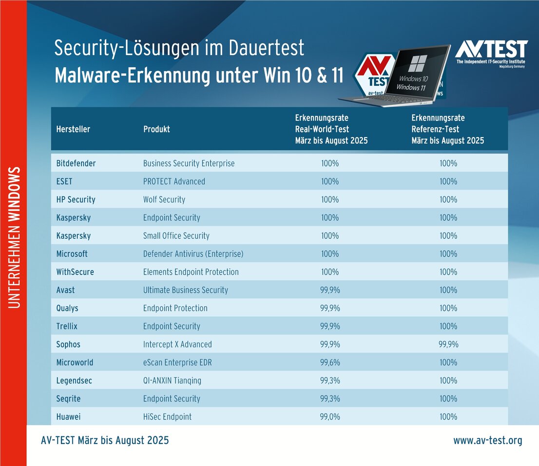 Malware-Erkennungsraten der Security-Lösungen