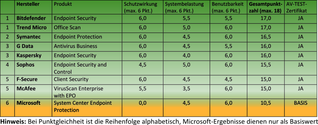 9 Schutzlösungen für Unternehmen