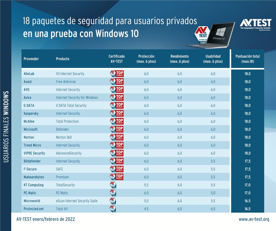 Prueba a 18 paquetes de seguridad para usuarios privados