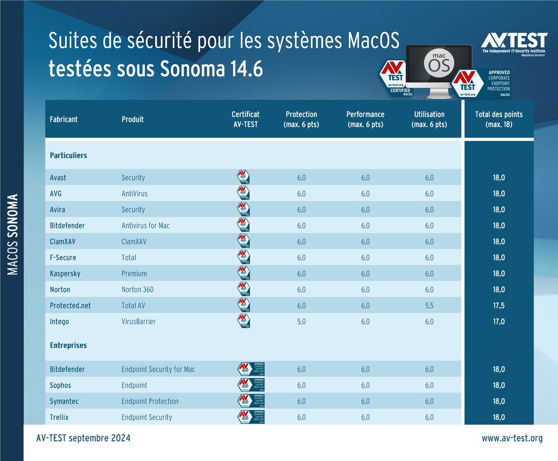 Cybersécurité accrue pour les systèmes MacOS