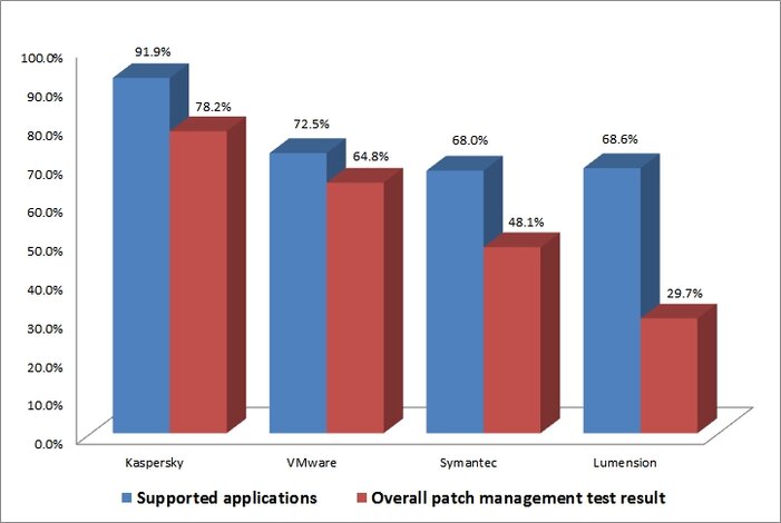 Four Patch Management Solutions Are Put to the Test