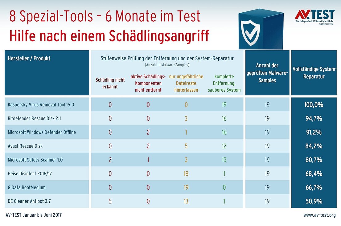 Bootbare Repair-Tools für den Notfall