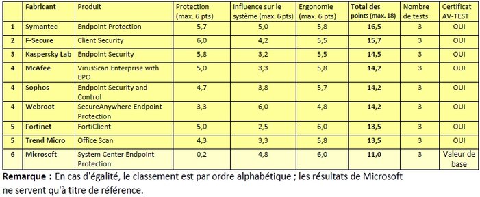 Résultat global du test en continu « Suites de sécurité pour terminaux » de mars à août 2013 9 suites de sécurité pour terminaux testées en continu : une sécurité constante