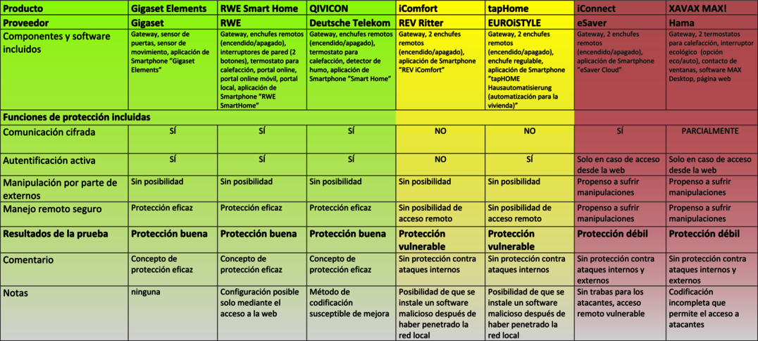 Clasificación general „7 paquetes de inicio Smart Home en la prueba de seguridad“ Prueba: paquetes Smart Home que abren puertas y ventanas - a cualquier persona