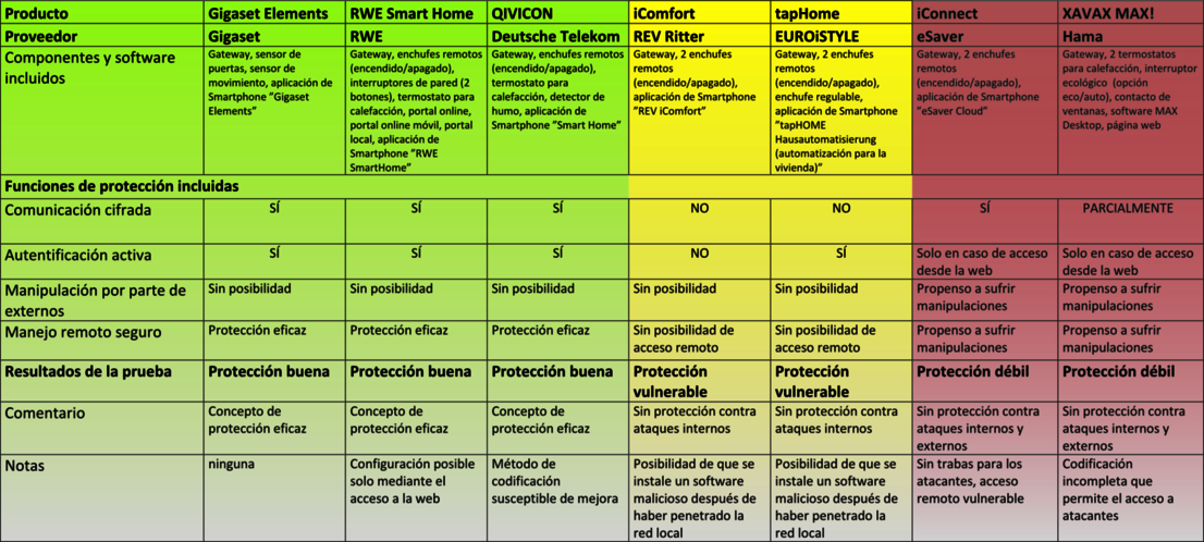 Clasificación general „7 paquetes de inicio Smart Home en la prueba de seguridad“