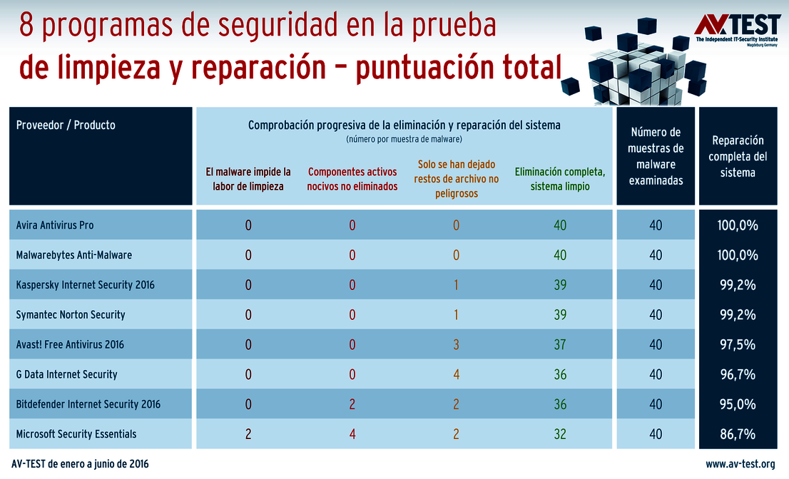 Así de bien reparan las suites de seguridad