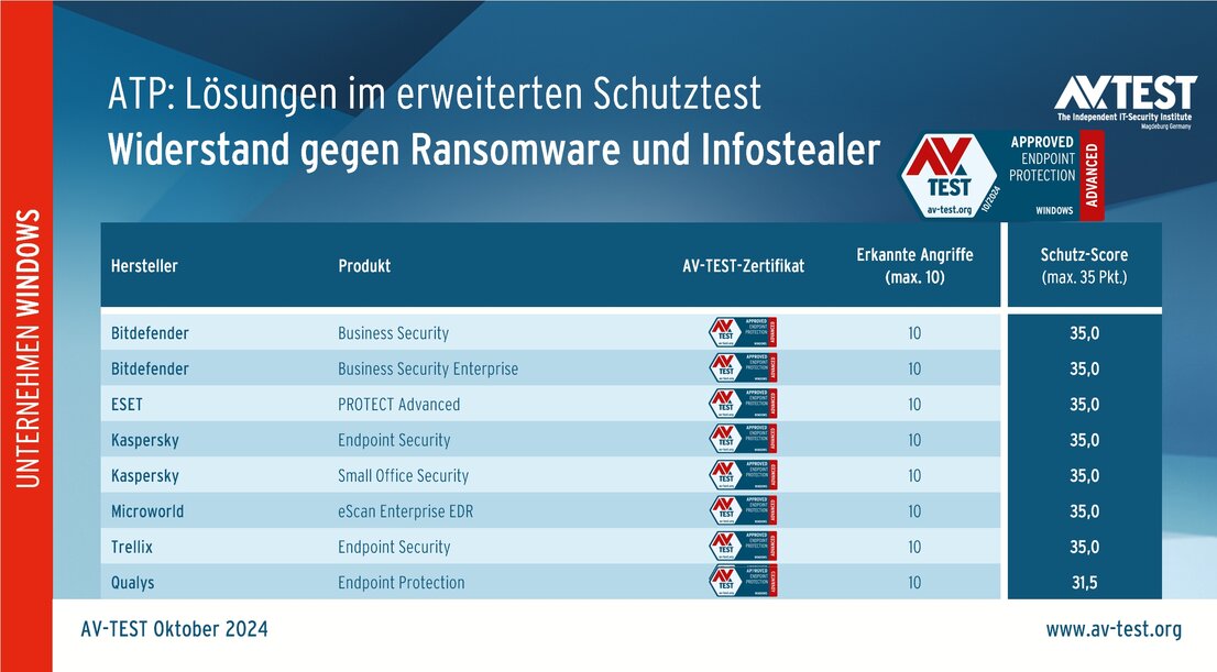 8 Unternehmenslösungen im erweiterten Test