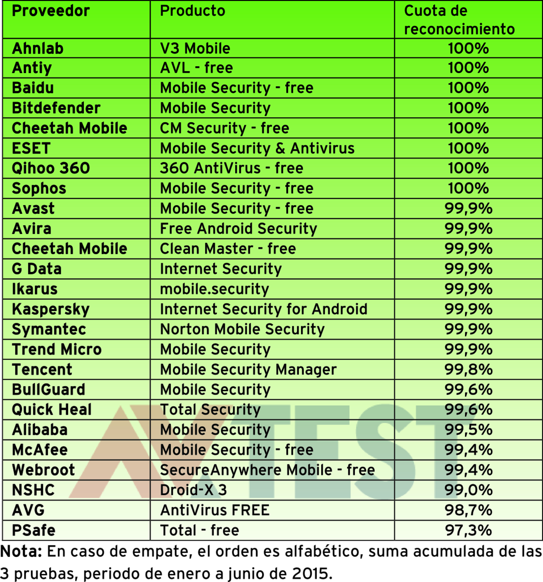 Detección de casi 9.000 malwares
