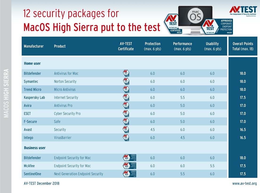 Security software for MacOS