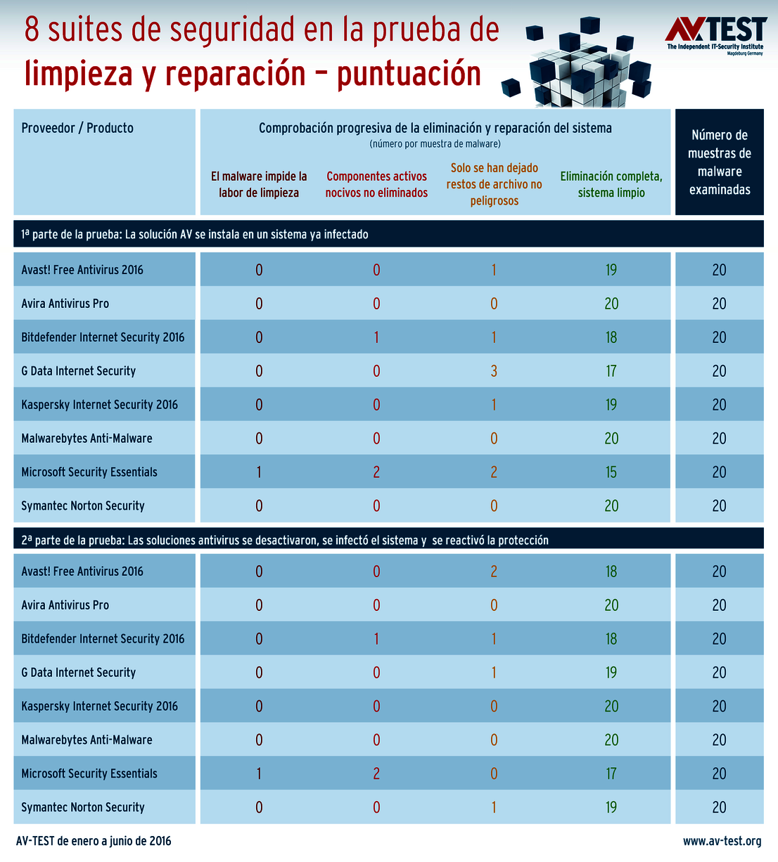 Escenarios de prueba para suites de seguridad