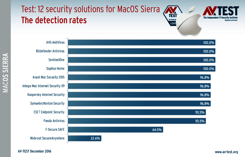 avg antivirus rating