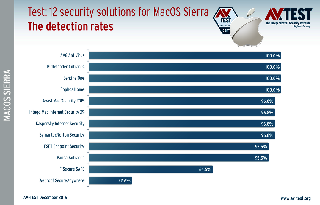 Strong Protection for MacOS Sierra: 12 Packages Put to the Test