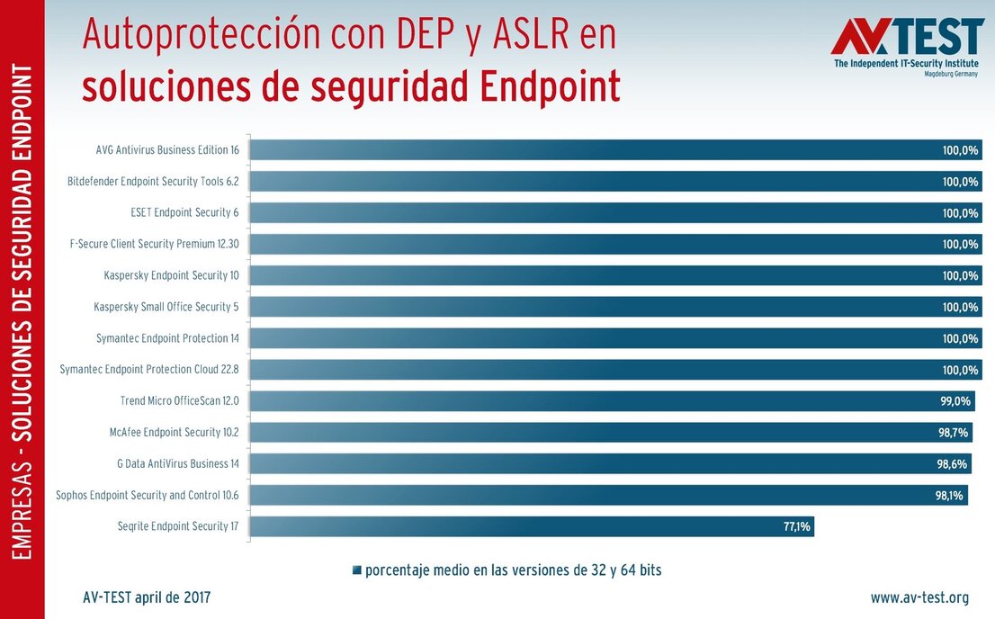 Autoprotección con ASLR & DEP en soluciones empresariales