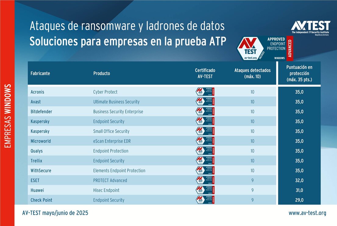 Prueba ATP: soluciones de seguridad para empresas