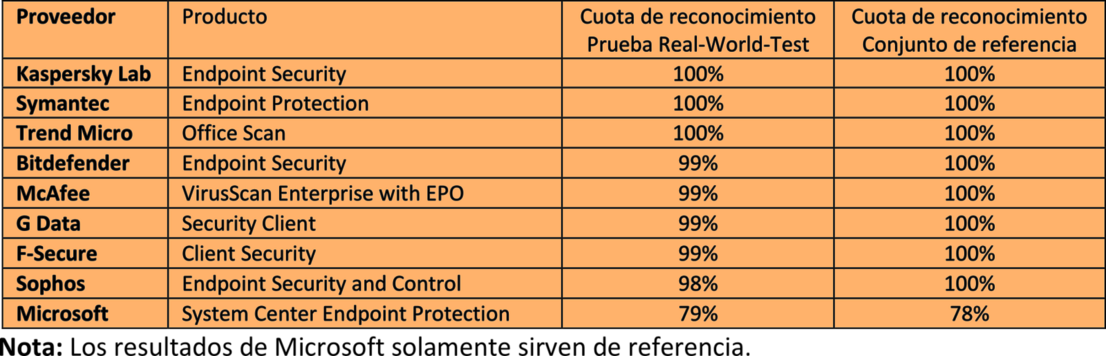 Prueba de seguridad AV-TEST para soluciones de empresa