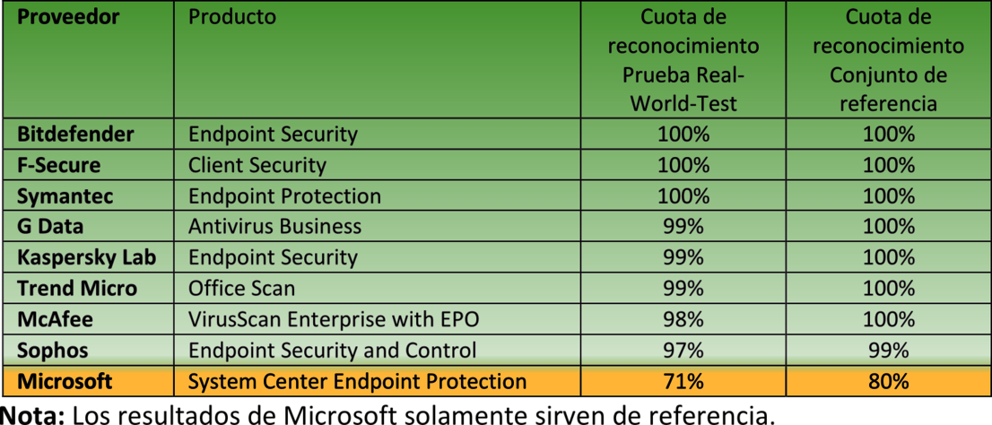 Protección para la red empresarial