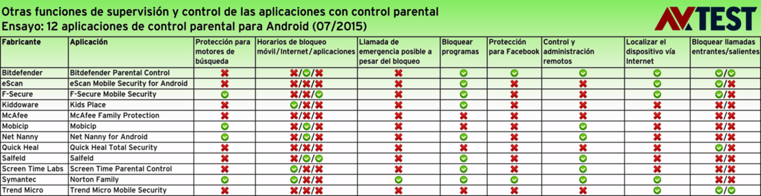 Prueba con aplicaciones de control parental para Android
