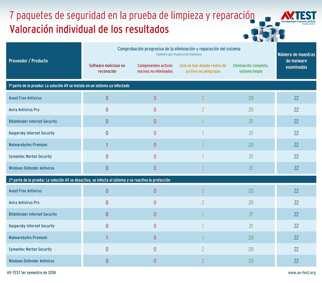 Suites de seguridad en Internet en la prueba de limpieza y reparación