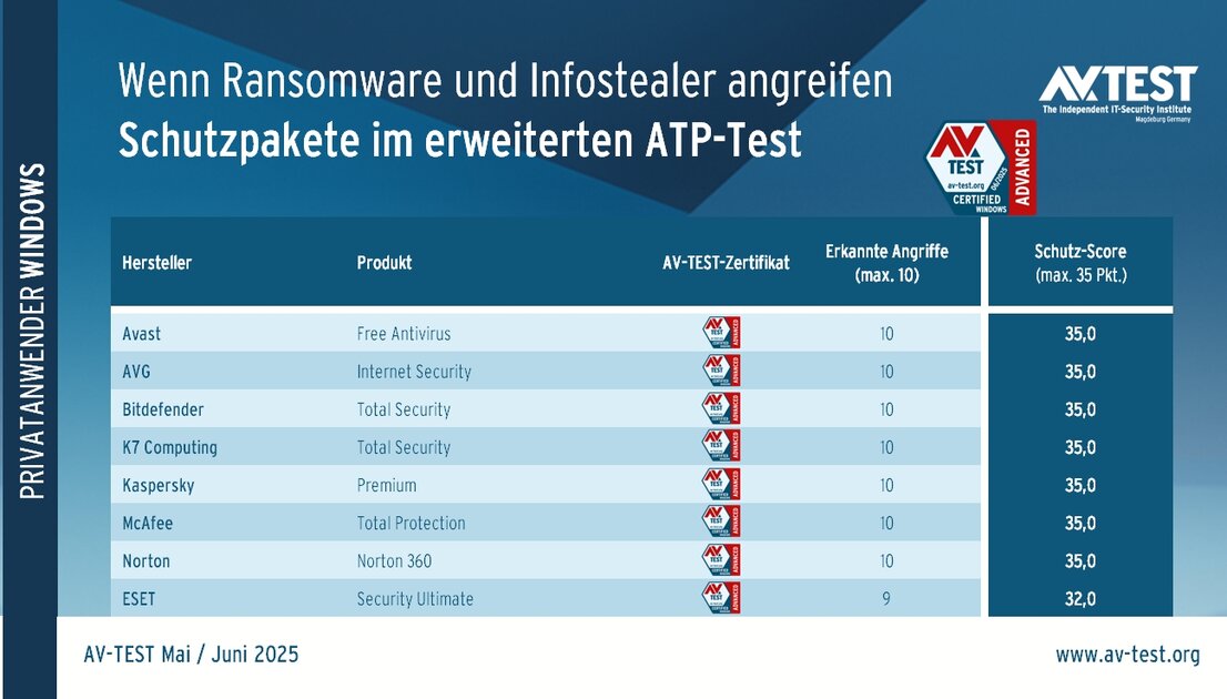 ATP-Test: 8 Windows-Schutzpakete für Privatanwender