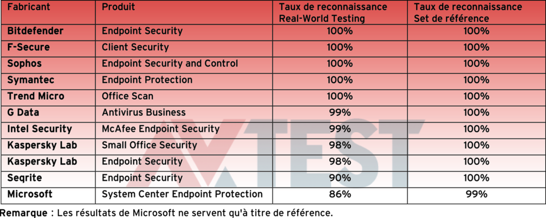 Taux de reconnaissance des solutions professionnelles