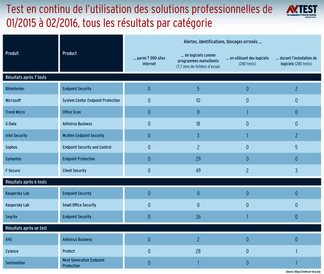 Test d’utilisation en continu des solutions professionnelles