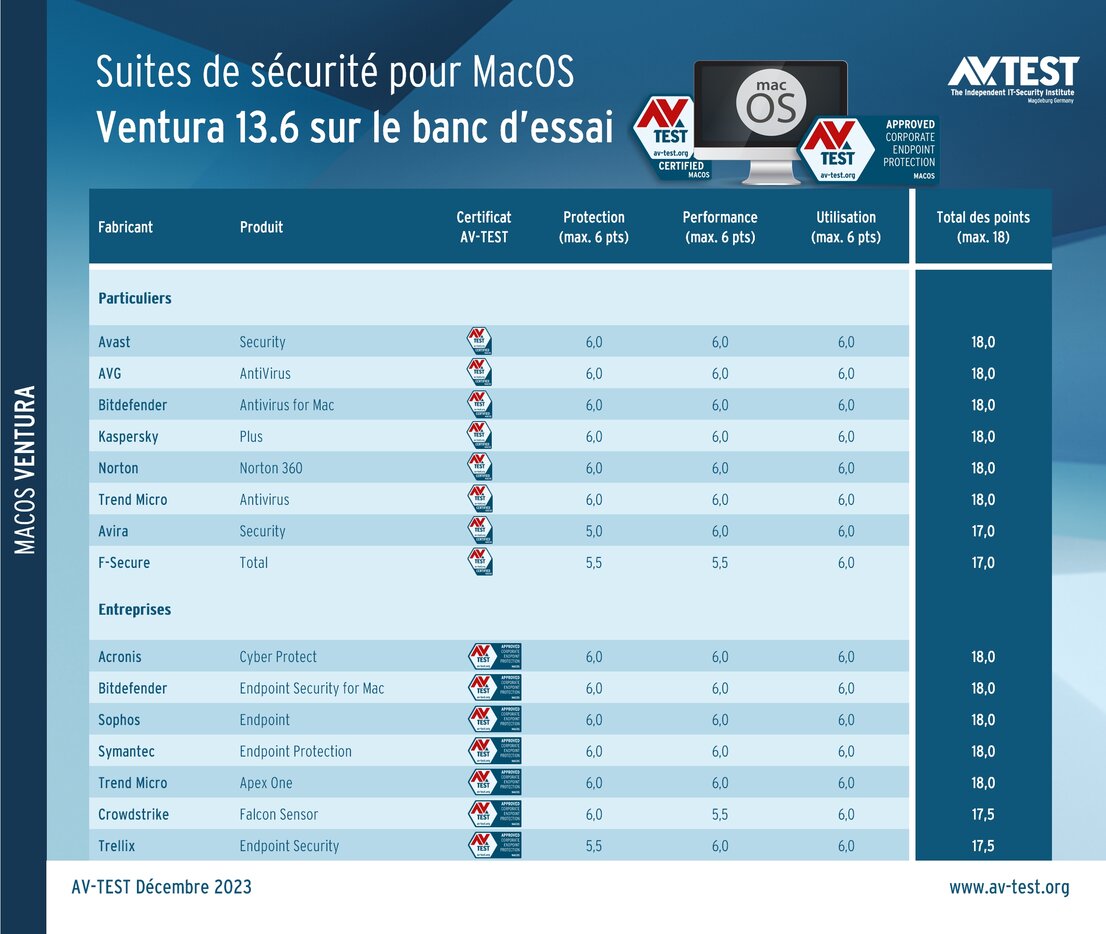 MacOS Ventura encore mieux protégé lors du test