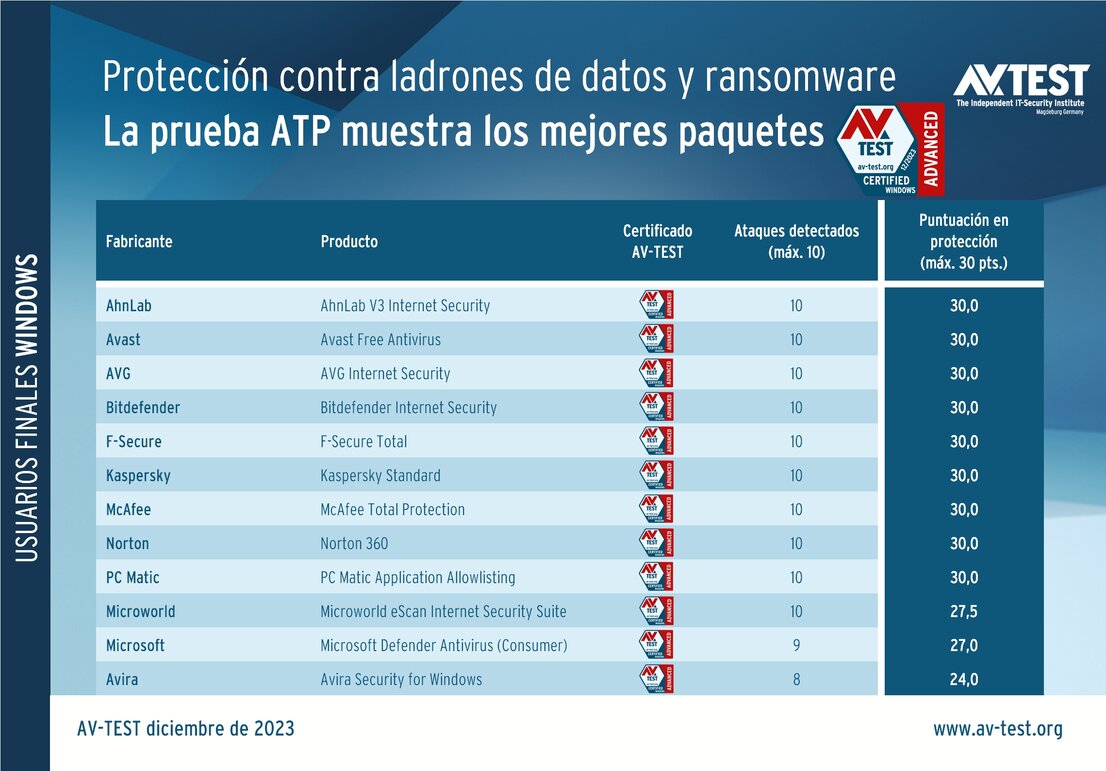 Test ATP: paquetes de seguridad para usuarios privados