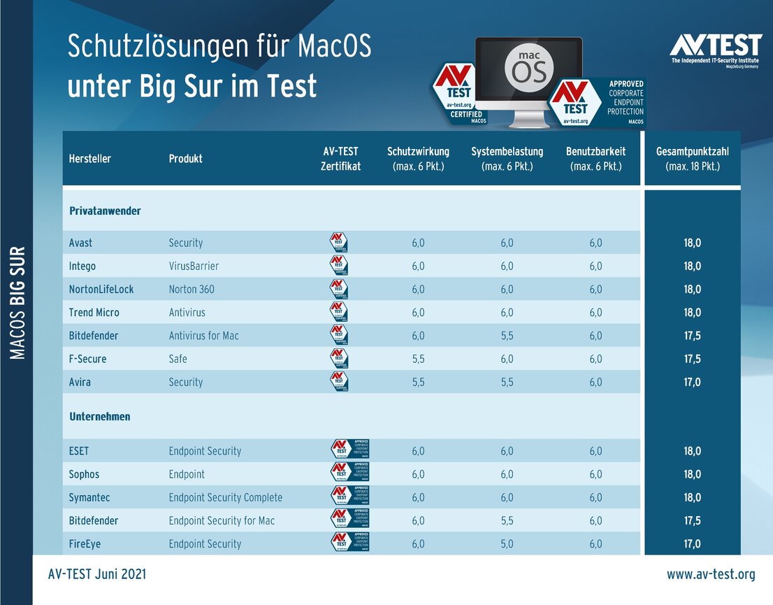 Schutzprogramme für MacOS unter Big Sur im Test