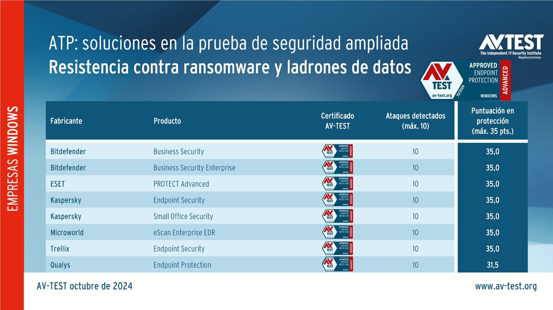 8 soluciones para empresas en la prueba de seguridad ampliada