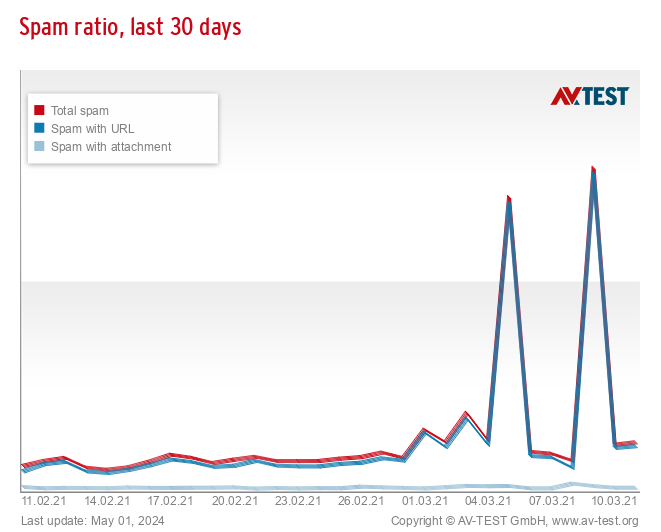 Spam ratio, last 30 days